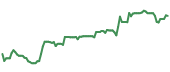 The price history of LPX ninety days following the congressional trade.