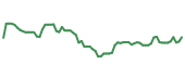 The price history of LPX following the congressional trade. The price history of LPX following the congressional trade.