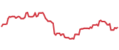The price history of LPX ninety days following the congressional trade. The price history of LPX ninety days following the congressional trade.