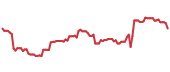 The price history of LPX ninety days following the congressional trade. The price history of LPX ninety days following the congressional trade.