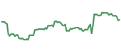 The price history of LPX ninety days following the congressional trade. The price history of LPX ninety days following the congressional trade.