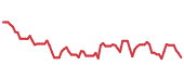 The price history of LPX following the congressional trade. The price history of LPX following the congressional trade.