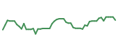 The price history of LPX following the congressional trade. The price history of LPX following the congressional trade.