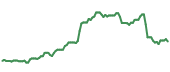 The price history of LRN following the congressional trade. The price history of LRN following the congressional trade.