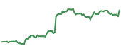 The price history of LRN ninety days following the congressional trade. The price history of LRN ninety days following the congressional trade.