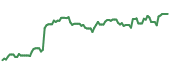 The price history of LRN ninety days following the congressional trade. The price history of LRN ninety days following the congressional trade.