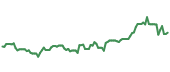 The price history of LRN ninety days following the congressional trade. The price history of LRN ninety days following the congressional trade.