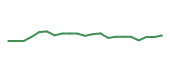 The price history of LTH following the congressional trade. The price history of LTH following the congressional trade.