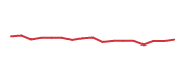 The price history of LTH following the congressional trade. The price history of LTH following the congressional trade.