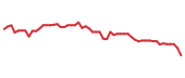 The price history of LTH following the congressional trade. The price history of LTH following the congressional trade.