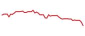 The price history of LTH following the congressional trade. The price history of LTH following the congressional trade.