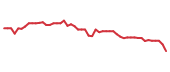 The price history of LTH following the congressional trade. The price history of LTH following the congressional trade.