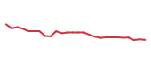 The price history of LTH following the congressional trade. The price history of LTH following the congressional trade.