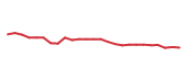 The price history of LTH following the congressional trade. The price history of LTH following the congressional trade.