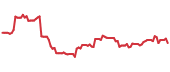 The price history of LUV following the congressional trade. The price history of LUV following the congressional trade.