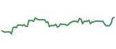 The price history of LUV following the congressional trade. The price history of LUV following the congressional trade.