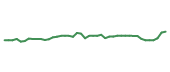 The price history of LUV following the congressional trade. The price history of LUV following the congressional trade.