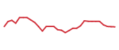 The price history of LUV following the congressional trade. The price history of LUV following the congressional trade.