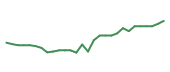 The price history of LUV following the congressional trade. The price history of LUV following the congressional trade.