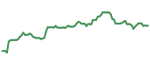 The price history of LVS following the congressional trade. The price history of LVS following the congressional trade.