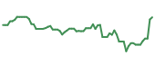 The price history of LVS following the congressional trade. The price history of LVS following the congressional trade.