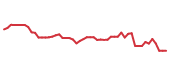 The price history of LVS following the congressional trade. The price history of LVS following the congressional trade.