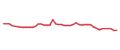 The price history of LVS following the congressional trade. The price history of LVS following the congressional trade.