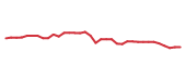 The price history of LVS following the congressional trade. The price history of LVS following the congressional trade.