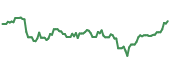 The price history of LW ninety days following the congressional trade.