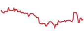 The price history of LW following the congressional trade. The price history of LW following the congressional trade.
