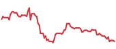 The price history of LYB following the congressional trade. The price history of LYB following the congressional trade.
