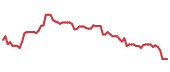 The price history of LYB following the congressional trade. The price history of LYB following the congressional trade.