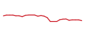 The price history of LYB following the congressional trade. The price history of LYB following the congressional trade.