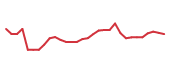 The price history of LYB following the congressional trade. The price history of LYB following the congressional trade.