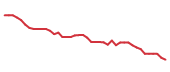 The price history of LYB following the congressional trade. The price history of LYB following the congressional trade.