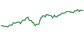 The price history of LYG ninety days following the congressional trade. The price history of LYG ninety days following the congressional trade.