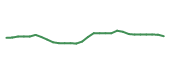 The price history of LYV following the congressional trade. The price history of LYV following the congressional trade.