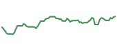 The price history of LYV following the congressional trade. The price history of LYV following the congressional trade.