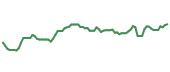 The price history of LYV following the congressional trade. The price history of LYV following the congressional trade.
