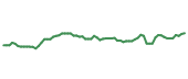 The price history of LYV following the congressional trade. The price history of LYV following the congressional trade.