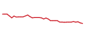 The price history of LYV following the congressional trade. The price history of LYV following the congressional trade.
