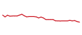 The price history of LYV following the congressional trade. The price history of LYV following the congressional trade.