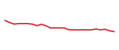 The price history of LYV following the congressional trade. The price history of LYV following the congressional trade.