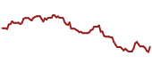 The price history of MA ninety days following the congressional trade.