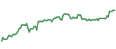 The price history of MA ninety days following the congressional trade.