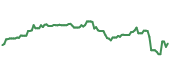 The price history of MA following the congressional trade. The price history of MA following the congressional trade.