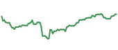 The price history of MA ninety days following the congressional trade. The price history of MA ninety days following the congressional trade.