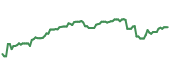 The price history of MA ninety days following the congressional trade. The price history of MA ninety days following the congressional trade.