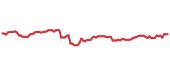 The price history of MA ninety days following the congressional trade. The price history of MA ninety days following the congressional trade.