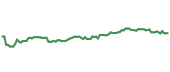The price history of MA following the congressional trade. The price history of MA following the congressional trade.